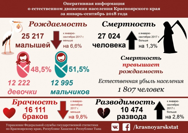 Население Красноярского края продолжает стремительно сокращаться