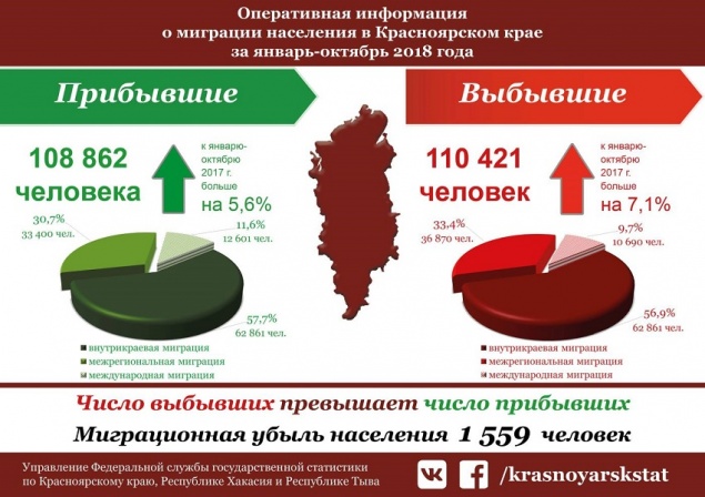 Население Красноярского края идет на убыль