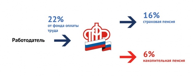 Заморозку накопительной части пенсии продлят до 2022 года