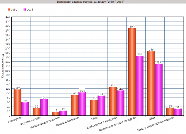 За 40 лет жители России стали есть меньше картофеля, но добавили в рацион овощи и мясо