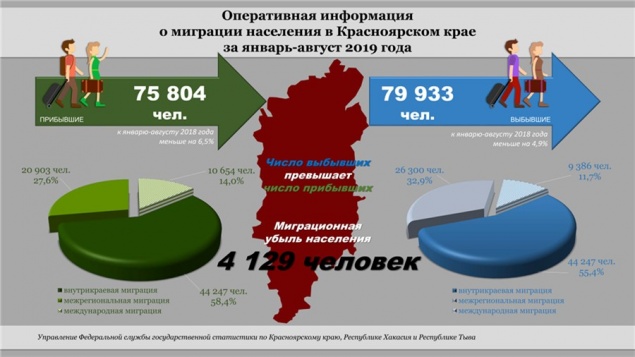 К концу лета численность населения в Красноярском крае сократилась на 11 тысяч
