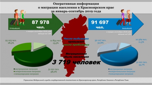 Люди стали реже покидать Красноярский край