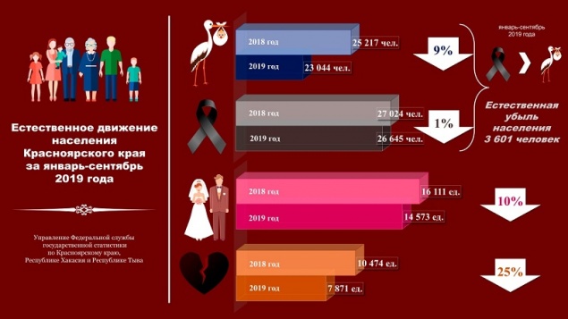 Жители Красноярского края все реже заводят детей