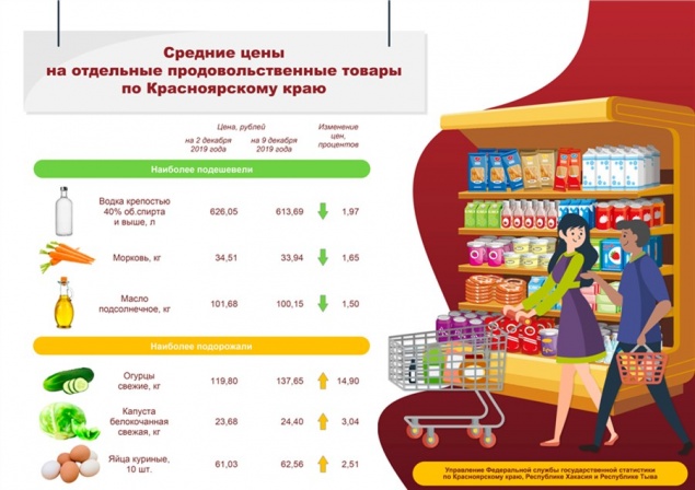 Красноярцам посчитали минимальные траты на еду