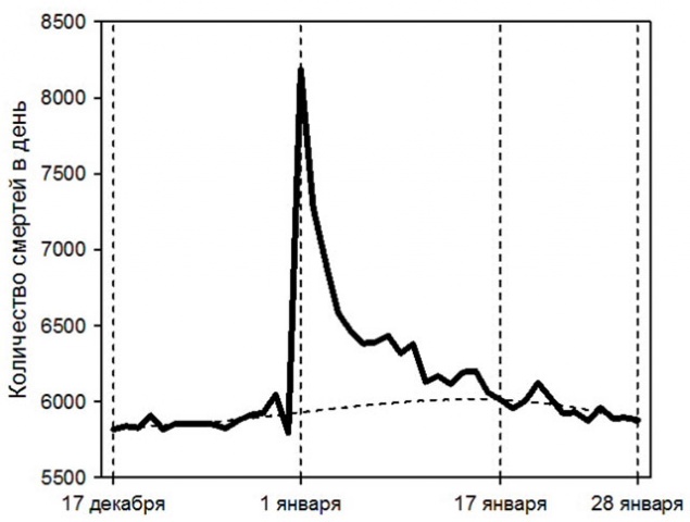 Медики назвали пик «алкогольной» смертности в новогодние праздники