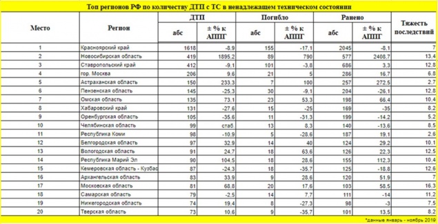 Красноярский край стал первым в антирейтинге аварий из-за неисправных авто