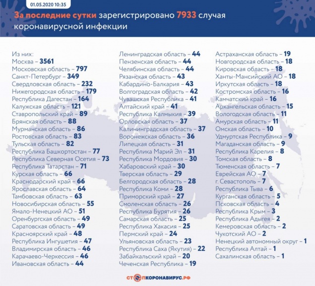 За последние сутки в России подтверждено 7933 случая новой коронавирусной инфекции