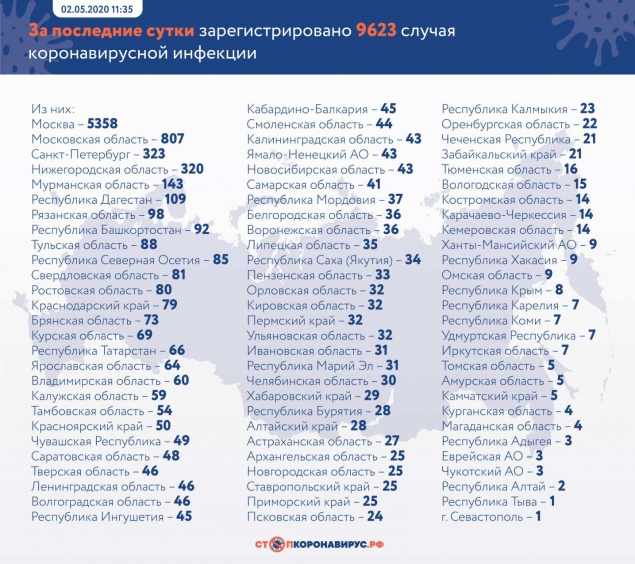 За последние сутки в России подтверждено 9623 случая новой коронавирусной инфекции