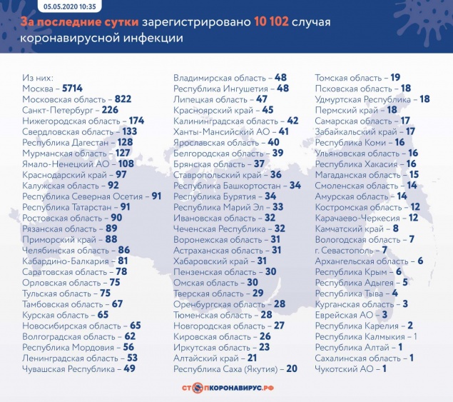 За последние сутки в России выявлено 10 102 заболевших новой коронавирусной инфекции