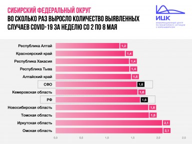 В Красноярском крае снизилась скорость распространения коронавируса