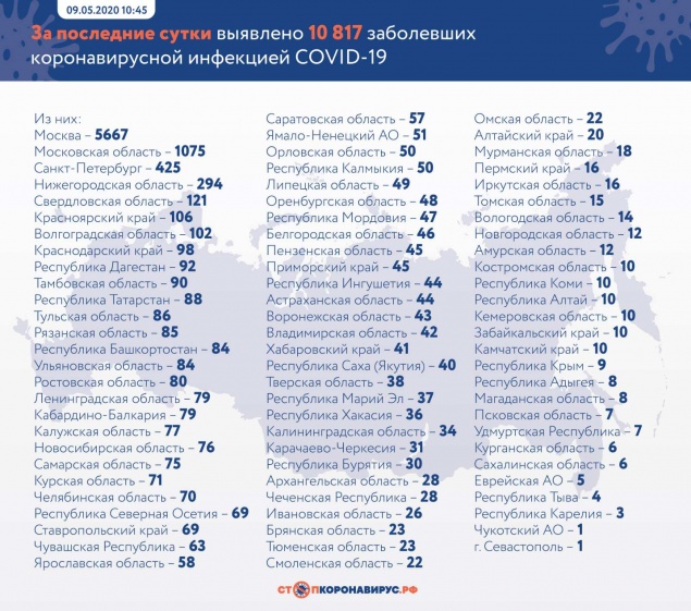 За последние сутки в России выявлено 10 817 заболевших новой коронавирусной инфекцией в 84 регионах