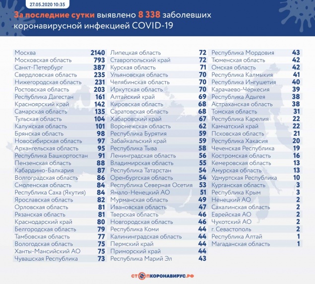 За последние сутки в России выявлено 8 338 заболевших новой коронавирусной инфекцией