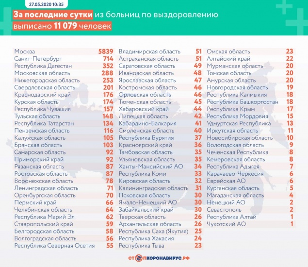 Число выздоровевших в третий раз превысило число заболевших за сутки за время эпидемии COVID-19