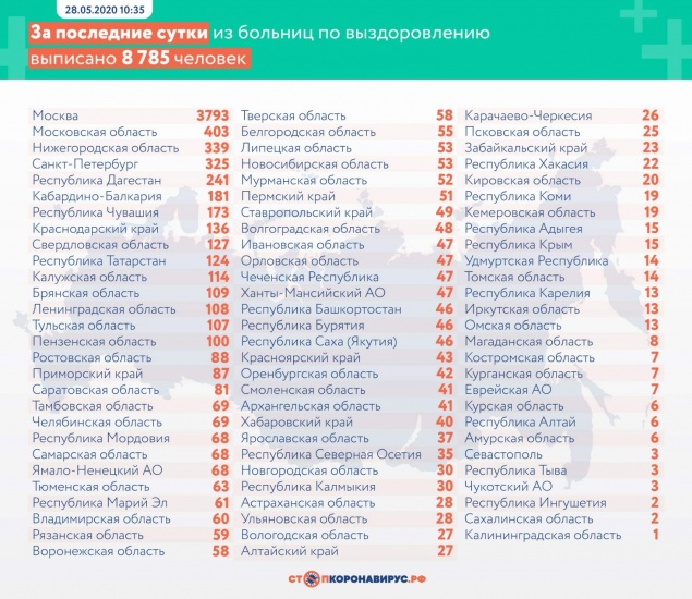 За последние сутки в России выписано из больниц по выздоровлению от коронавирусной инфекции 8 785 человек