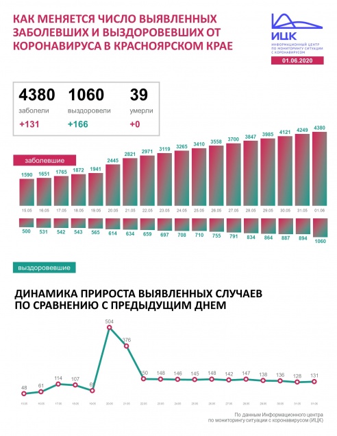 За сутки в Красноярском крае от коронавируса вылечились 166 человек, новых заболевших — 131