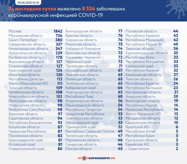 В России зафиксировали 8536 новых случаев заражения коронавирусом