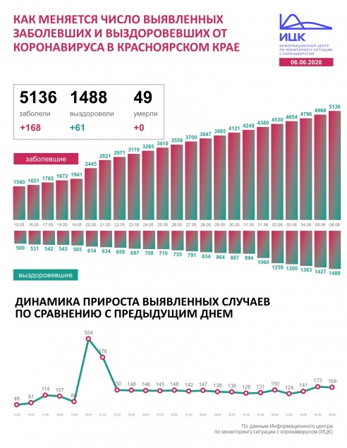 Оперативная сводка по ситуации с COVID-19 на 06.06.2020