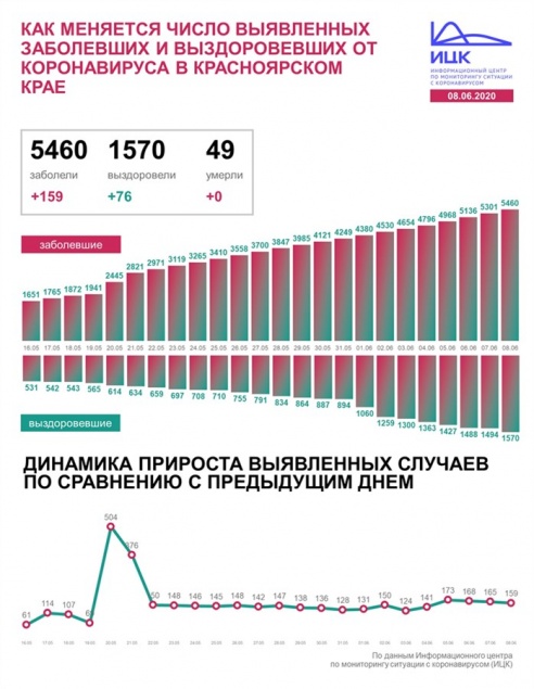 Еще у 159 жителей Красноярского края подтвердился коронавирус