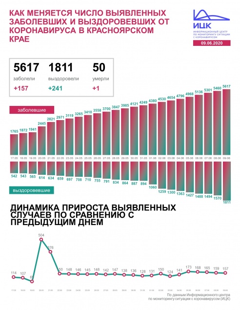 Коронавирус подтвердился еще у 157 жителей Красноярского края. Число жертв достигло 50