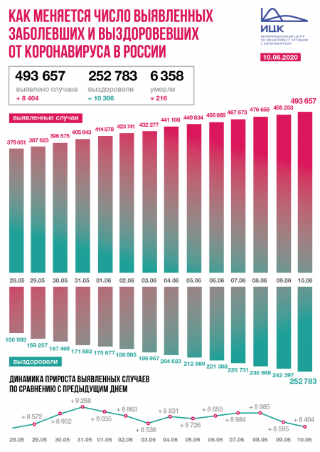 В России зафиксировано 8 404 новых случаев коронавируса
