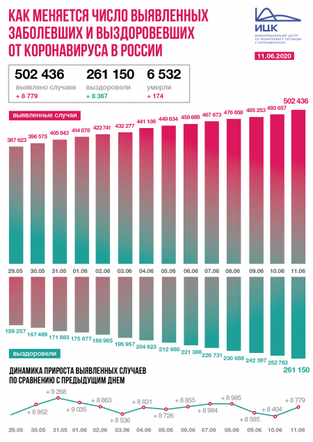 В России зафиксировано 8 779 новых случаев коронавируса