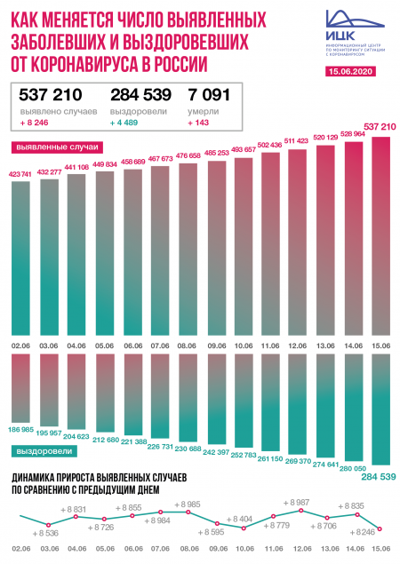 В России зафиксировано 8246 новых случаев коронавируса