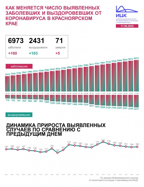 Количество заболевших короновирусом жителей Красноярского края вплотную приблизилось к 7000