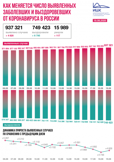 В России зафиксировано 4 828 новых случаевкоронавируса