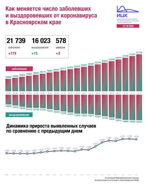 В Красноярском крае за сутки еще 174 человека заразились коронавирусом