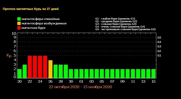 Россиян предупредили о затяжной магнитной буре