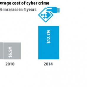 Российские компании из-за кибератак потеряли за год 3,3 миллиона долларов