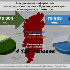 К концу лета численность населения в Красноярском крае сократилась на 11 тысяч