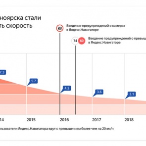 Аналитики: Водители Красноярска стали в 3 раза реже превышать скорость