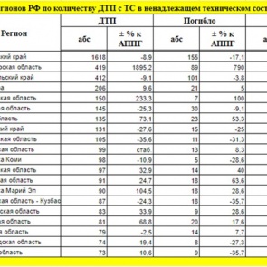 Красноярский край стал первым в антирейтинге аварий из-за неисправных авто