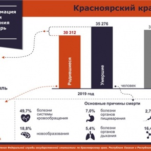 Разница в пять тысяч человек: в Красноярском крае смертность сильно превысила рождаемость