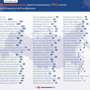 За последние сутки в России подтверждено 7933 случая новой коронавирусной инфекции