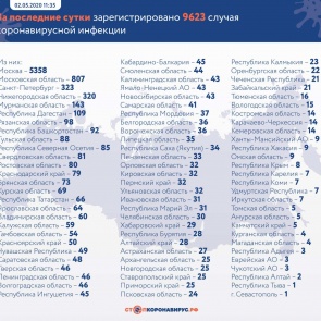 За последние сутки в России подтверждено 9623 случая новой коронавирусной инфекции