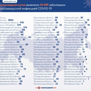 а последние сутки в России выявлено 10 699 заболевших новой коронавирусной инфекцией