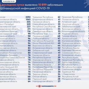Оперативный штаб озвучил статистику по заболеваемости новой коронавирусной инфекцией в России на 12 мая