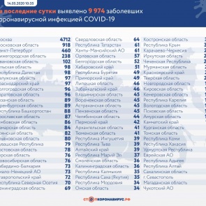 За последние сутки в России выявлено 9974 заболевших новой коронавирусной инфекцией в 84 регионах