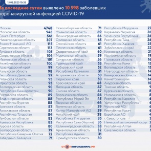За последние сутки России выявлено 10 598 заболевших новой коронавирусной инфекцией в 85 регионах