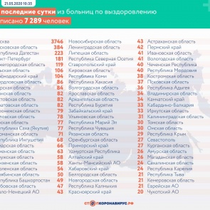 За последние сутки в России выписано из больниц по выздоровлению от COVID-19 7289 человек