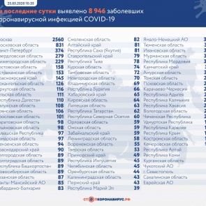 За последние сутки в России выявлено 8 946 заболевших новой коронавирусной инфекцией в 83 регионах