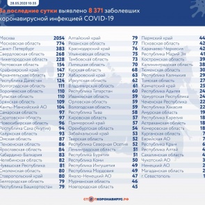 За последние сутки в России выявлен 8 371 заболевший новой коронавирусной инфекцией