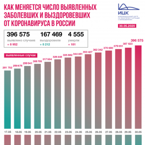 30 мая в  России зафиксировано 8 952 новых случая коронавируса