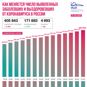 В  России зафиксировано 9 268 новых случая коронавируса