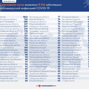 В России зафиксировали 8536 новых случаев заражения коронавирусом