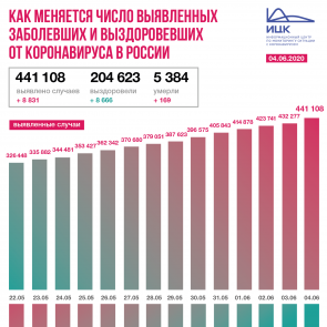 В России зафиксировано 8 831 новых случая коронавируса