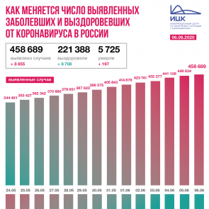 В России зафиксировано 8 855  новых случаев коронавируса