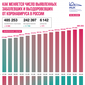 В России зафиксировано 8 595 новых случаев коронавируса